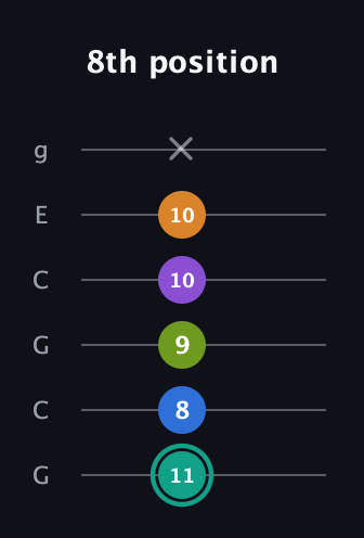 F♯ Augmented 9th Sharp 13th guitar tab — 8th position (11 8 9 10 10 x) in Open A Tuning (EAEAC♯E) · Capo 3