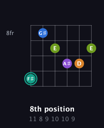F♯ Augmented 9th Sharp 13th guitar chord — 8th position (11 8 9 10 10 9) fretboard diagram in Open A Tuning (EAEAC♯E) · Capo 3