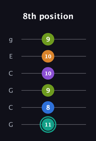 F♯ Augmented 9th Sharp 13th guitar tab — 8th position (11 8 9 10 10 9) in Open A Tuning (EAEAC♯E) · Capo 3