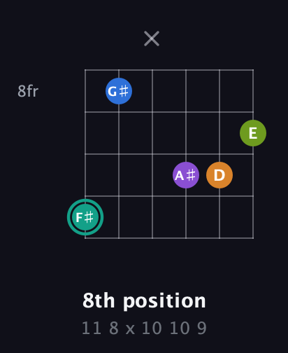F♯ Augmented 9th Sharp 13th guitar chord — 8th position (11 8 x 10 10 9) fretboard diagram in Open A Tuning (EAEAC♯E) · Capo 3