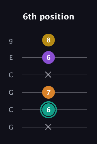 F♯ Augmented Added 13th guitar tab — 6th position (x 6 7 x 6 8) in Open A Tuning (EAEAC♯E) · Capo 3
