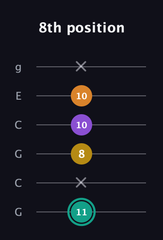 F♯ Augmented Added 13th guitar tab — 8th position (11 x 8 10 10 x) in Open A Tuning (EAEAC♯E) · Capo 3
