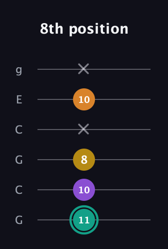 F♯ Augmented Added 13th guitar tab — 8th position (11 10 8 x 10 x) in Open A Tuning (EAEAC♯E) · Capo 3