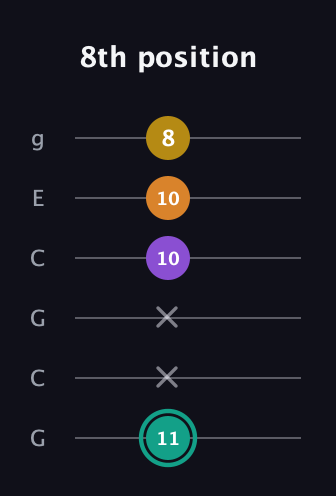 F♯ Augmented Added 13th guitar tab — 8th position (11 x x 10 10 8) in Open A Tuning (EAEAC♯E) · Capo 3