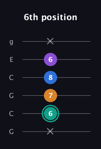 F♯ Augmented Added 2nd guitar tab — 6th position (x 6 7 8 6 x) in Open A Tuning (EAEAC♯E) · Capo 3