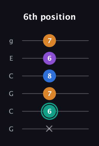 F♯ Augmented Added 2nd guitar tab — 6th position (x 6 7 8 6 7) in Open A Tuning (EAEAC♯E) · Capo 3