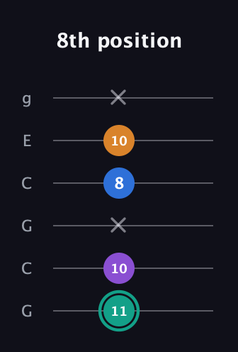 F♯ Augmented Added 2nd guitar tab — 8th position (11 10 x 8 10 x) in Open A Tuning (EAEAC♯E) · Capo 3