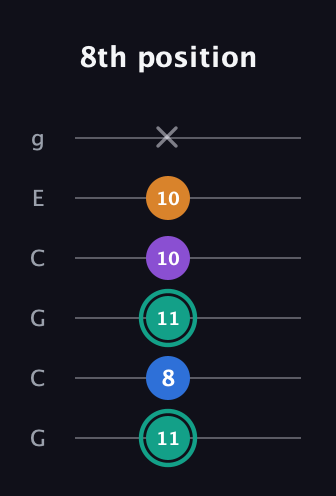 F♯ Augmented Added 2nd guitar tab — 8th position (11 8 11 10 10 x) in Open A Tuning (EAEAC♯E) · Capo 3