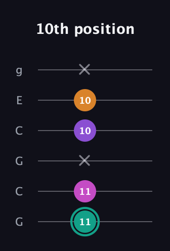 F♯ Augmented Added 4th guitar tab — 10th position (11 11 x 10 10 x) in Open A Tuning (EAEAC♯E) · Capo 3