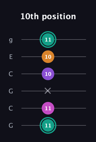 F♯ Augmented Added 4th guitar tab — 10th position (11 11 x 10 10 11) in Open A Tuning (EAEAC♯E) · Capo 3