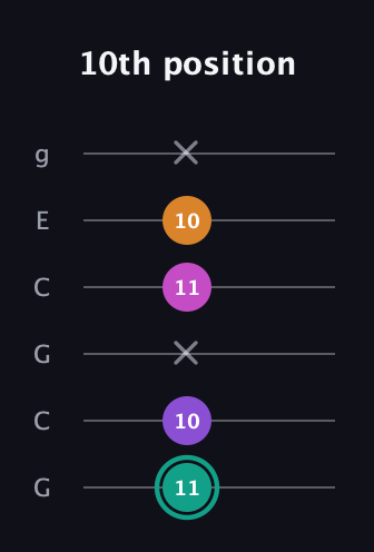 F♯ Augmented Added 4th guitar tab — 10th position (11 10 x 11 10 x) in Open A Tuning (EAEAC♯E) · Capo 3