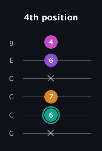 F♯ Augmented Added 4th guitar tab — 4th position (x 6 7 x 6 4) in Open A Tuning (EAEAC♯E) · Capo 3