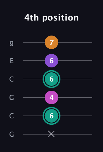 F♯ Augmented Added 4th guitar tab — 4th position (x 6 4 6 6 7) in Open A Tuning (EAEAC♯E) · Capo 3