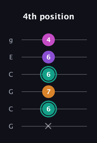 F♯ Augmented Added 4th guitar tab — 4th position (x 6 7 6 6 4) in Open A Tuning (EAEAC♯E) · Capo 3