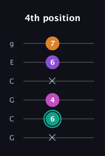 F♯ Augmented Added 4th guitar tab — 4th position (x 6 4 x 6 7) in Open A Tuning (EAEAC♯E) · Capo 3