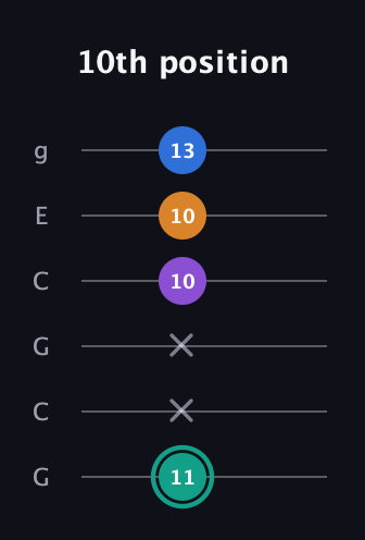 F♯ Augmented Added 9th guitar tab — 10th position (11 x x 10 10 13) in Open A Tuning (EAEAC♯E) · Capo 3