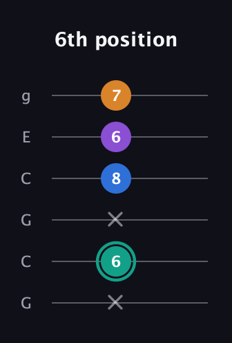F♯ Augmented Added 9th guitar tab — 6th position (x 6 x 8 6 7) in Open A Tuning (EAEAC♯E) · Capo 3