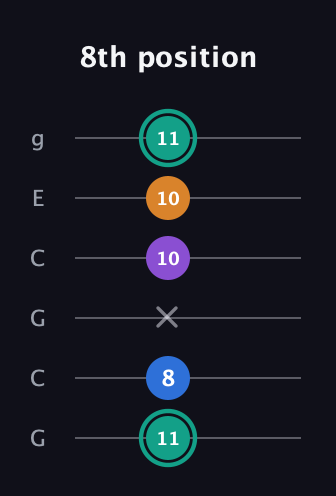 F♯ Augmented Added 9th guitar tab — 8th position (11 8 x 10 10 11) in Open A Tuning (EAEAC♯E) · Capo 3