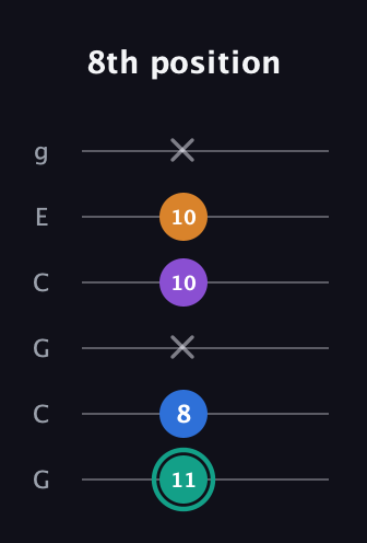 F♯ Augmented Added 9th guitar tab — 8th position (11 8 x 10 10 x) in Open A Tuning (EAEAC♯E) · Capo 3