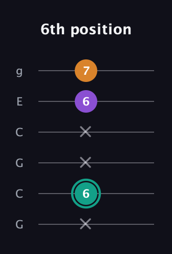F♯ Augmented Flat 13th guitar tab — 6th position (x 6 x x 6 7) in Open A Tuning (EAEAC♯E) · Capo 3