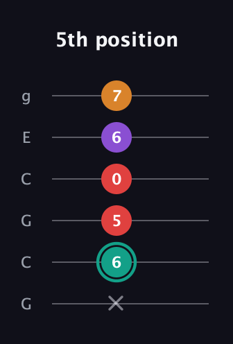 F♯ Augmented Flat 5th guitar tab — 5th position (x 6 5 0 6 7) in Open A Tuning (EAEAC♯E) · Capo 3