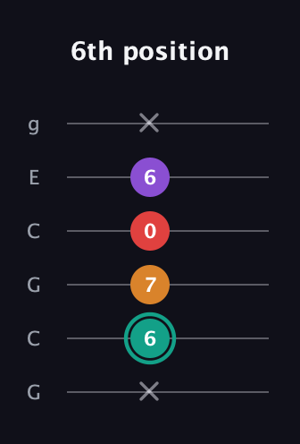 F♯ Augmented Flat 5th guitar tab — 6th position (x 6 7 0 6 x) in Open A Tuning (EAEAC♯E) · Capo 3
