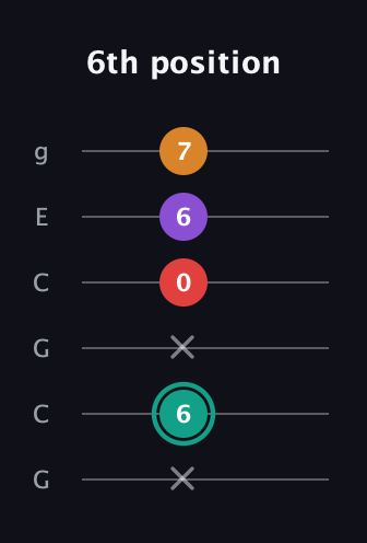 F♯ Augmented Flat 5th guitar tab — 6th position (x 6 x 0 6 7) in Open A Tuning (EAEAC♯E) · Capo 3
