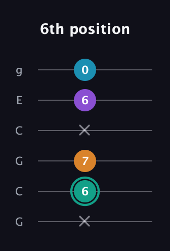 F♯ Augmented Flat 9th guitar tab — 6th position (x 6 7 x 6 0) in Open A Tuning (EAEAC♯E) · Capo 3