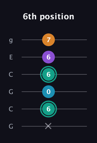 F♯ Augmented Flat 9th guitar tab — 6th position (x 6 0 6 6 7) in Open A Tuning (EAEAC♯E) · Capo 3