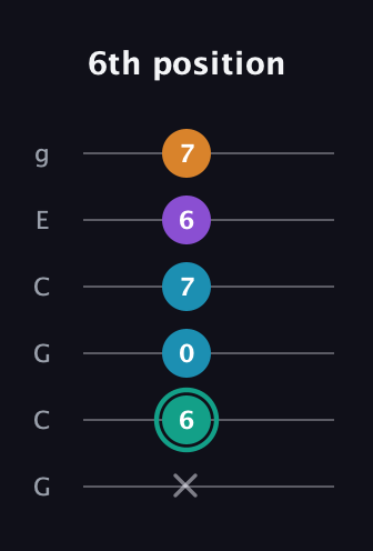 F♯ Augmented Flat 9th guitar tab — 6th position (x 6 0 7 6 7) in Open A Tuning (EAEAC♯E) · Capo 3