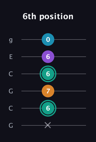 F♯ Augmented Flat 9th guitar tab — 6th position (x 6 7 6 6 0) in Open A Tuning (EAEAC♯E) · Capo 3