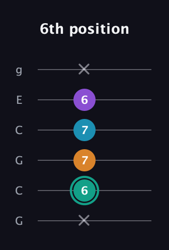 F♯ Augmented Flat 9th guitar tab — 6th position (x 6 7 7 6 x) in Open A Tuning (EAEAC♯E) · Capo 3