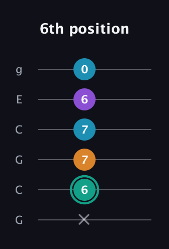F♯ Augmented Flat 9th guitar tab — 6th position (x 6 7 7 6 0) in Open A Tuning (EAEAC♯E) · Capo 3