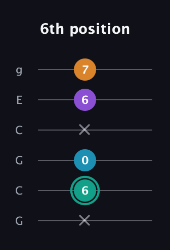 F♯ Augmented Flat 9th guitar tab — 6th position (x 6 0 x 6 7) in Open A Tuning (EAEAC♯E) · Capo 3