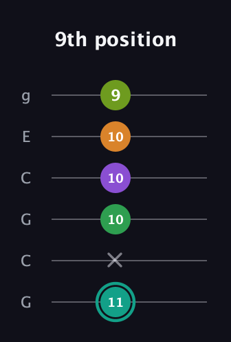 F♯ Augmented-major 7th Sharp 13th guitar tab — 9th position (11 x 10 10 10 9) in Open A Tuning (EAEAC♯E) · Capo 3