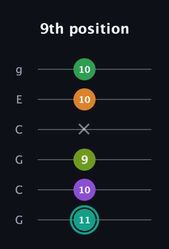 F♯ Augmented-major 7th Sharp 13th guitar tab — 9th position (11 10 9 x 10 10) in Open A Tuning (EAEAC♯E) · Capo 3