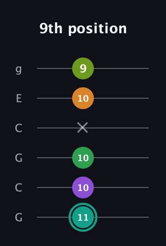 F♯ Augmented-major 7th Sharp 13th guitar tab — 9th position (11 10 10 x 10 9) in Open A Tuning (EAEAC♯E) · Capo 3
