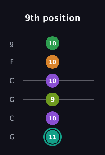 F♯ Augmented-major 7th Sharp 13th guitar tab — 9th position (11 10 9 10 10 10) in Open A Tuning (EAEAC♯E) · Capo 3