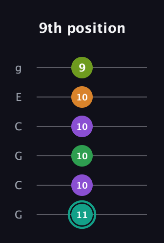F♯ Augmented-major 7th Sharp 13th guitar tab — 9th position (11 10 10 10 10 9) in Open A Tuning (EAEAC♯E) · Capo 3