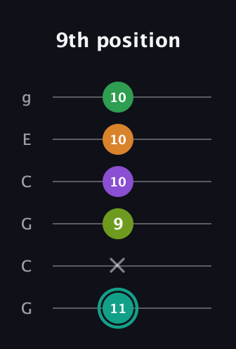 F♯ Augmented-major 7th Sharp 13th guitar tab — 9th position (11 x 9 10 10 10) in Open A Tuning (EAEAC♯E) · Capo 3