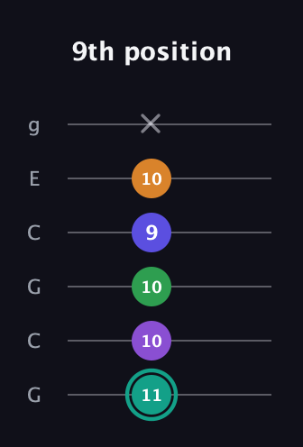 F♯ Augmented-major 7th Sharp 9th guitar tab — 9th position (11 10 10 9 10 x) in Open A Tuning (EAEAC♯E) · Capo 3