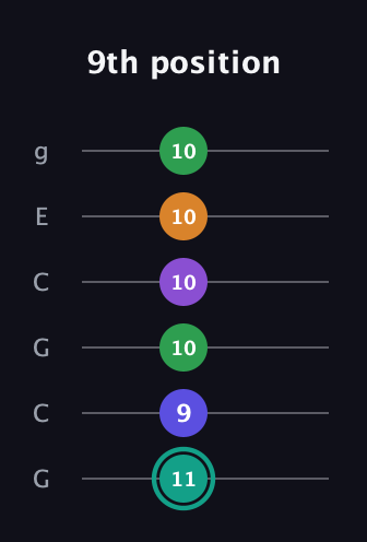 F♯ Augmented-major 7th Sharp 9th guitar tab — 9th position (11 9 10 10 10 10) in Open A Tuning (EAEAC♯E) · Capo 3