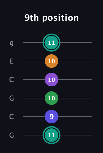 F♯ Augmented-major 7th Sharp 9th guitar tab — 9th position (11 9 10 10 10 11) in Open A Tuning (EAEAC♯E) · Capo 3