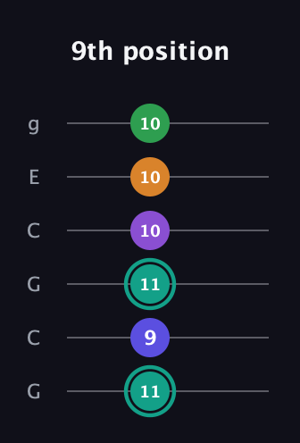 F♯ Augmented-major 7th Sharp 9th guitar tab — 9th position (11 9 11 10 10 10) in Open A Tuning (EAEAC♯E) · Capo 3