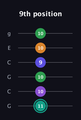 F♯ Augmented-major 7th Sharp 9th guitar tab — 9th position (11 10 10 9 10 10) in Open A Tuning (EAEAC♯E) · Capo 3
