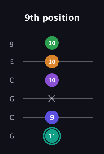F♯ Augmented-major 7th Sharp 9th guitar tab — 9th position (11 9 x 10 10 10) in Open A Tuning (EAEAC♯E) · Capo 3