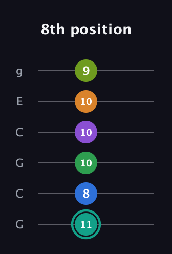 F♯ Augmented-major 9th Sharp 13th guitar tab — 8th position (11 8 10 10 10 9) in Open A Tuning (EAEAC♯E) · Capo 3