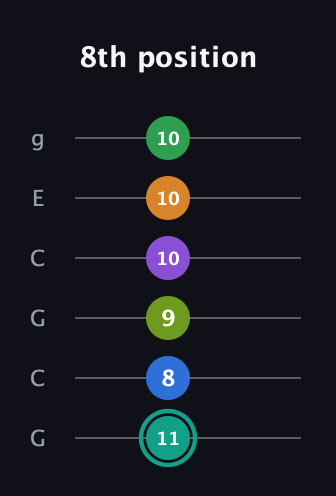 F♯ Augmented-major 9th Sharp 13th guitar tab — 8th position (11 8 9 10 10 10) in Open A Tuning (EAEAC♯E) · Capo 3