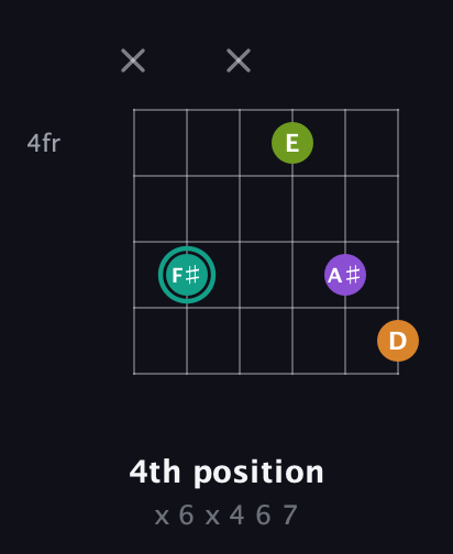F♯ Augmented Sharp 13th guitar chord — 4th position (x 6 x 4 6 7) fretboard diagram in Open A Tuning (EAEAC♯E) · Capo 3