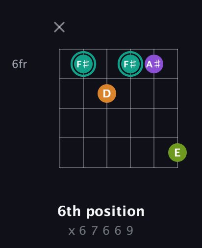 F♯ Augmented Sharp 13th guitar chord — 6th position (x 6 7 6 6 9) fretboard diagram in Open A Tuning (EAEAC♯E) · Capo 3